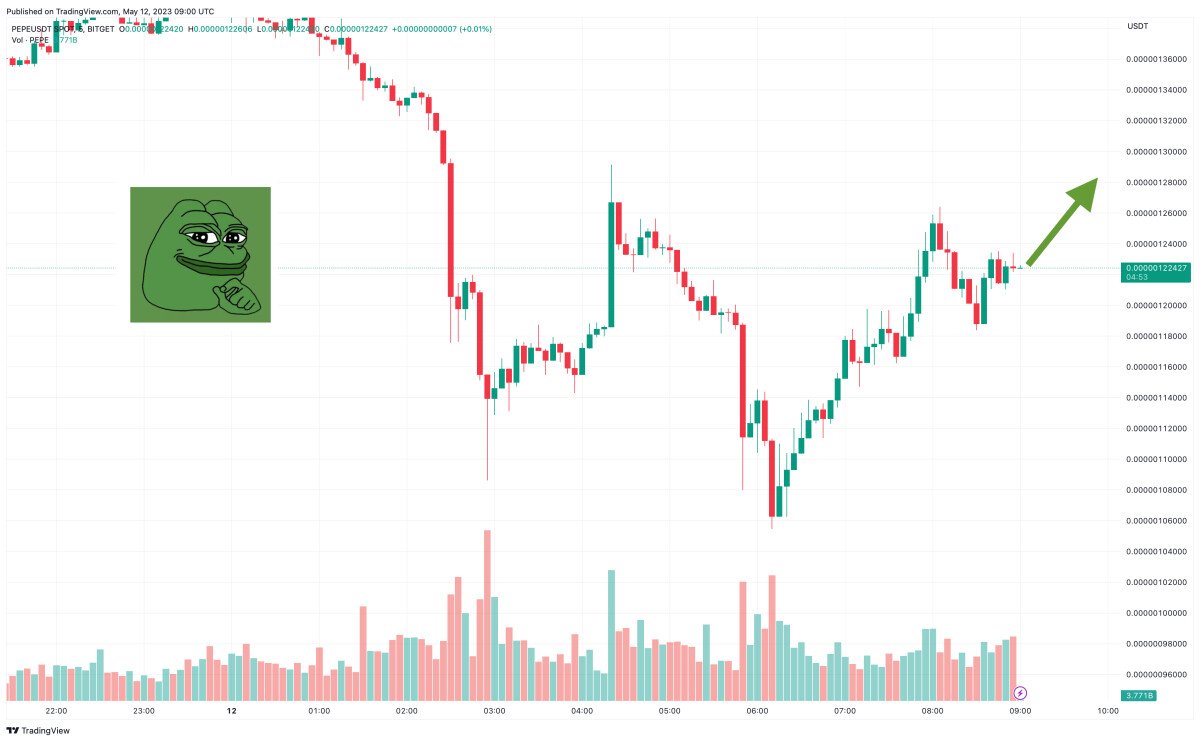 Pepeコイン価格チャート